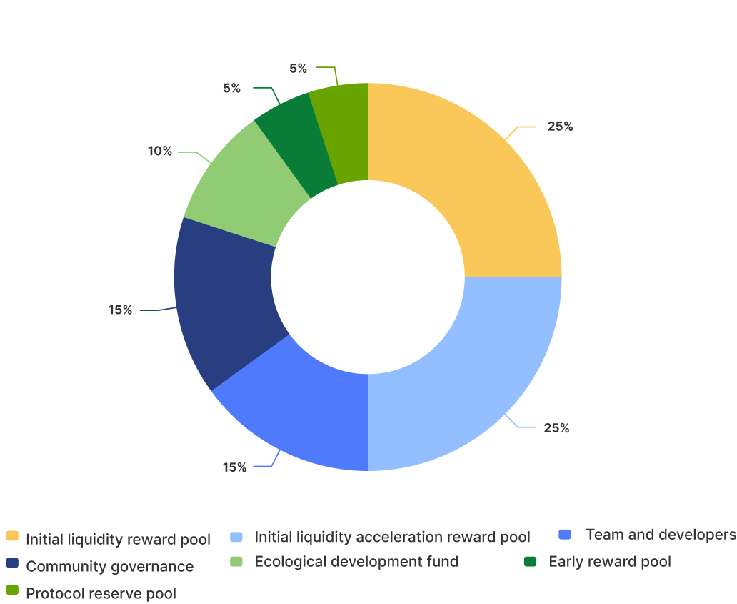 Token distribution chart